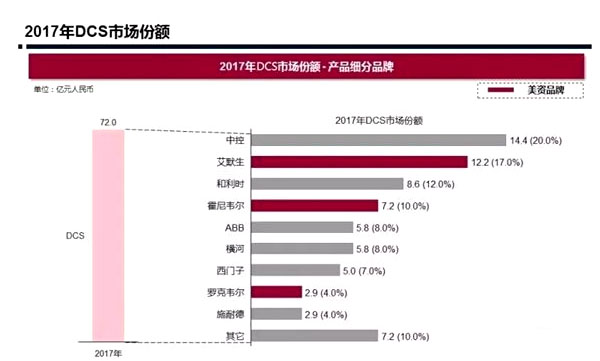 中美貿(mào)易戰(zhàn)波及自動(dòng)化，PLC、DCS市場(chǎng)存變數(shù)